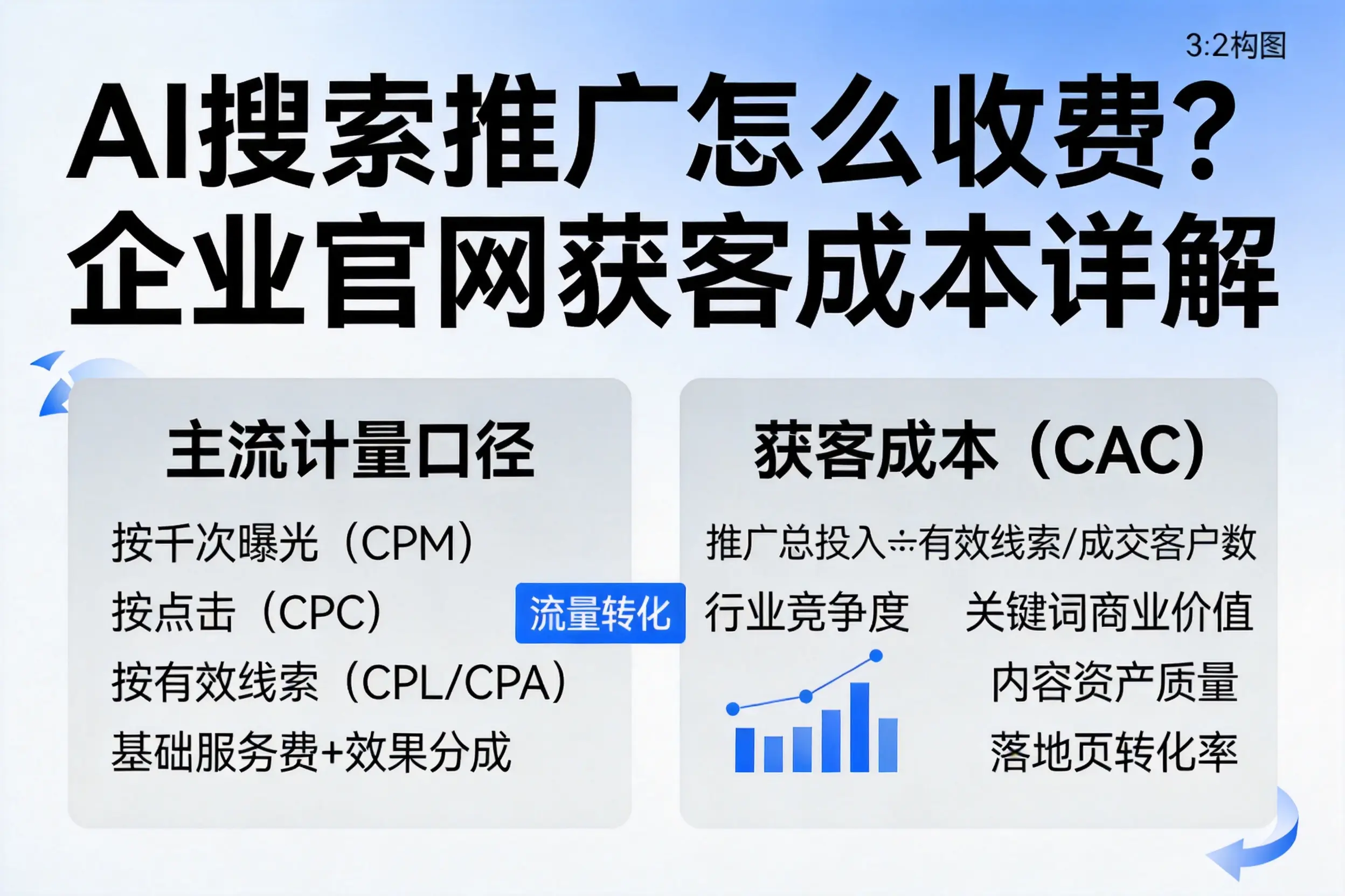 AI搜索推广怎么收费？台州企业官网获客成本详解