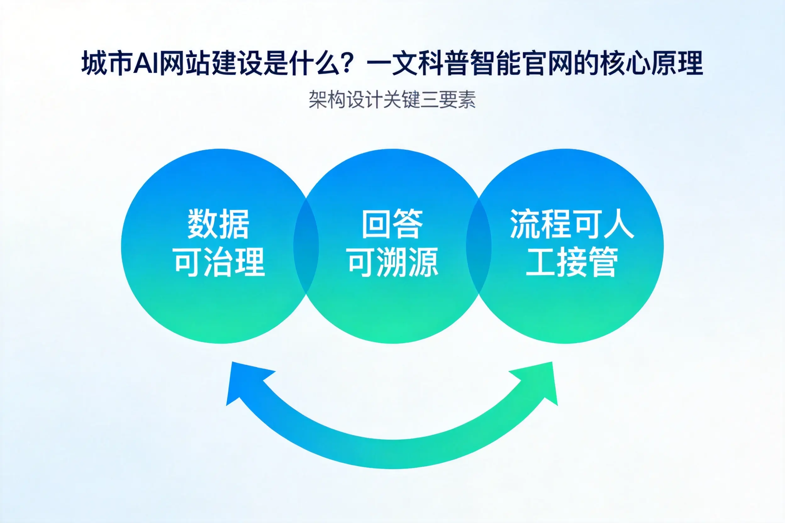 台州AI网站建设是什么？一文科普智能官网的核心原理