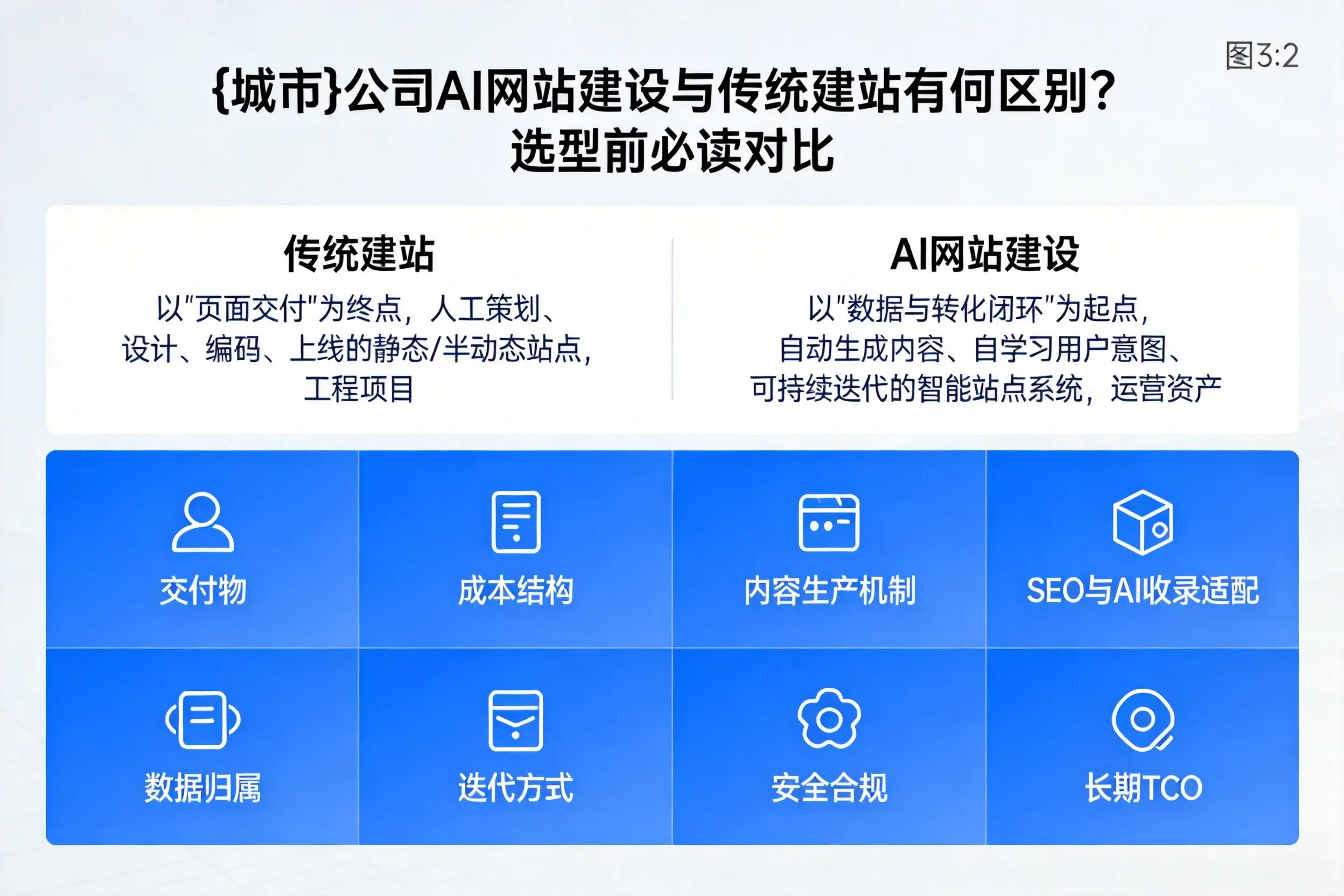 台州公司AI网站建设与传统建站有何区别？选型前必读对比