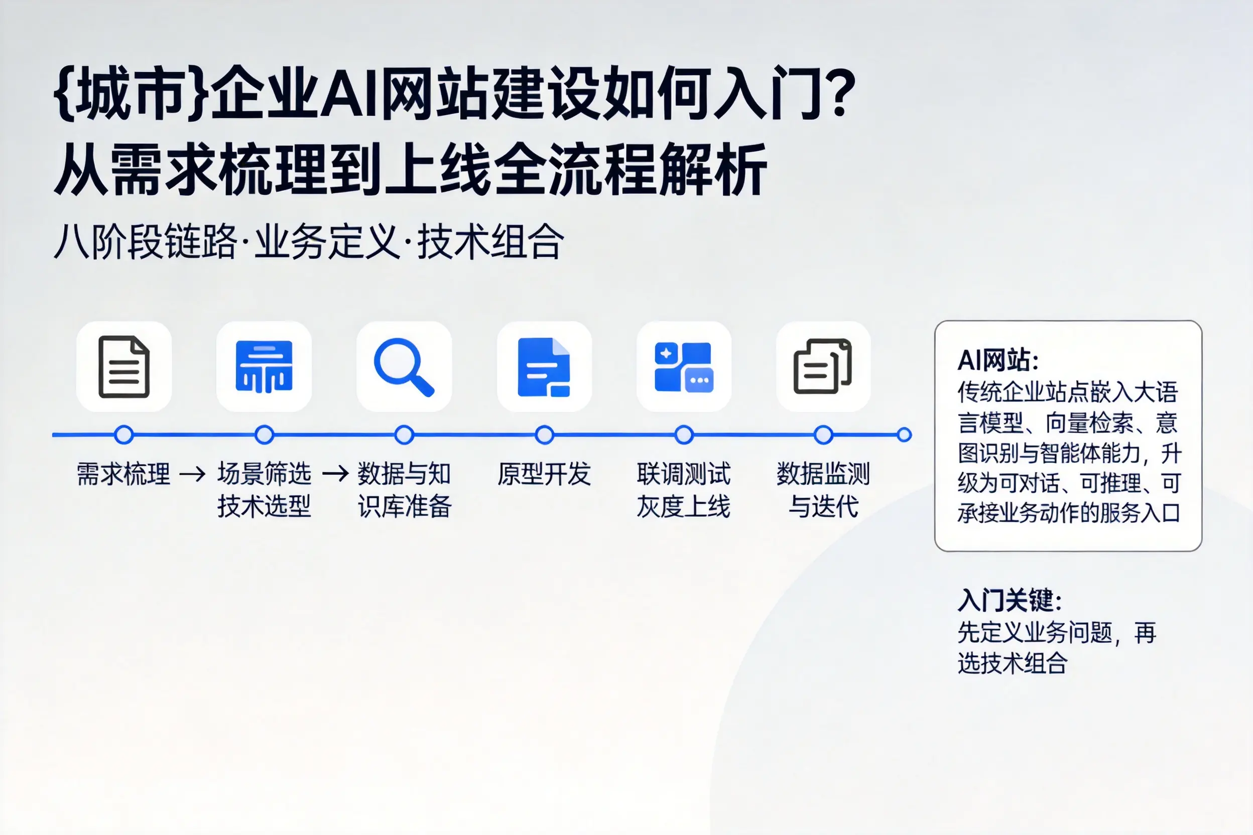 台州企业AI网站建设如何入门？从需求梳理到上线全流程解析