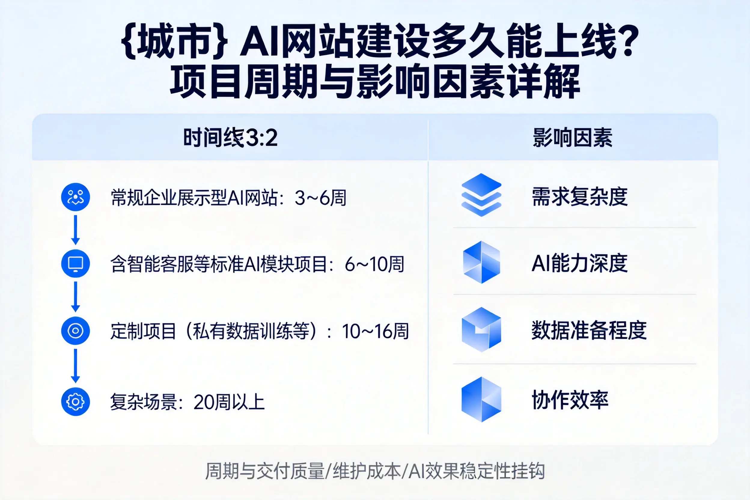 台州AI网站建设多久能上线？项目周期与影响因素详解