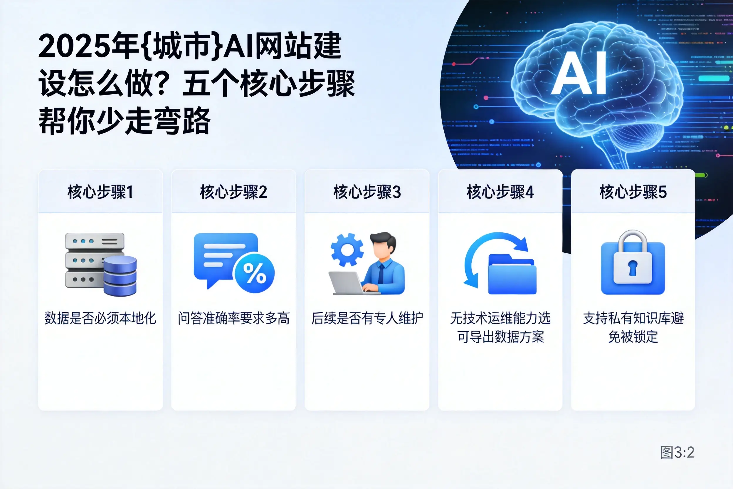 2025年台州AI网站建设怎么做?五个核心步骤帮你少走弯路