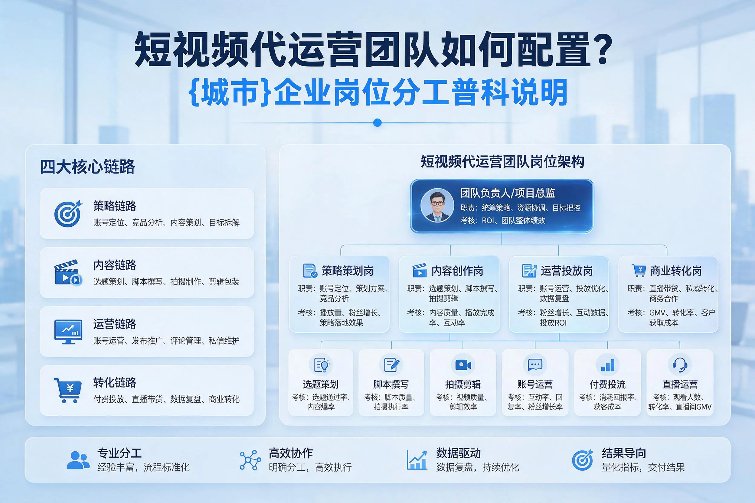 短视频代运营团队如何配置？台州企业岗位分工科普说明