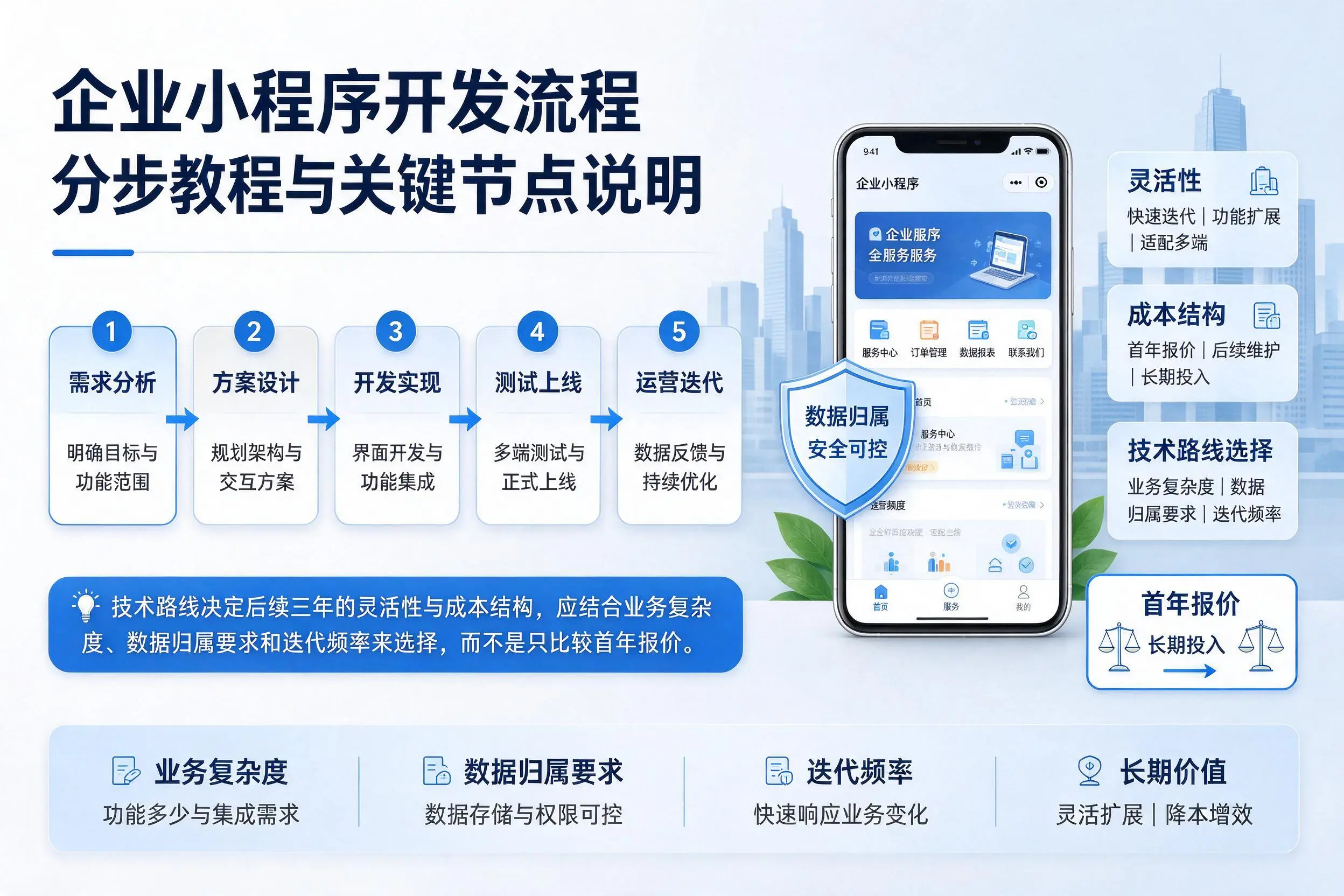 台州企业小程序开发流程分步教程与关键节点说明