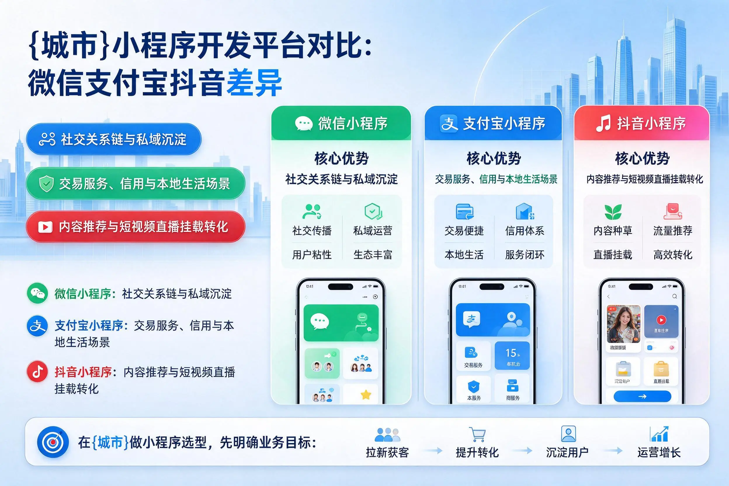 台州小程序开发平台对比:微信支付宝抖音差异