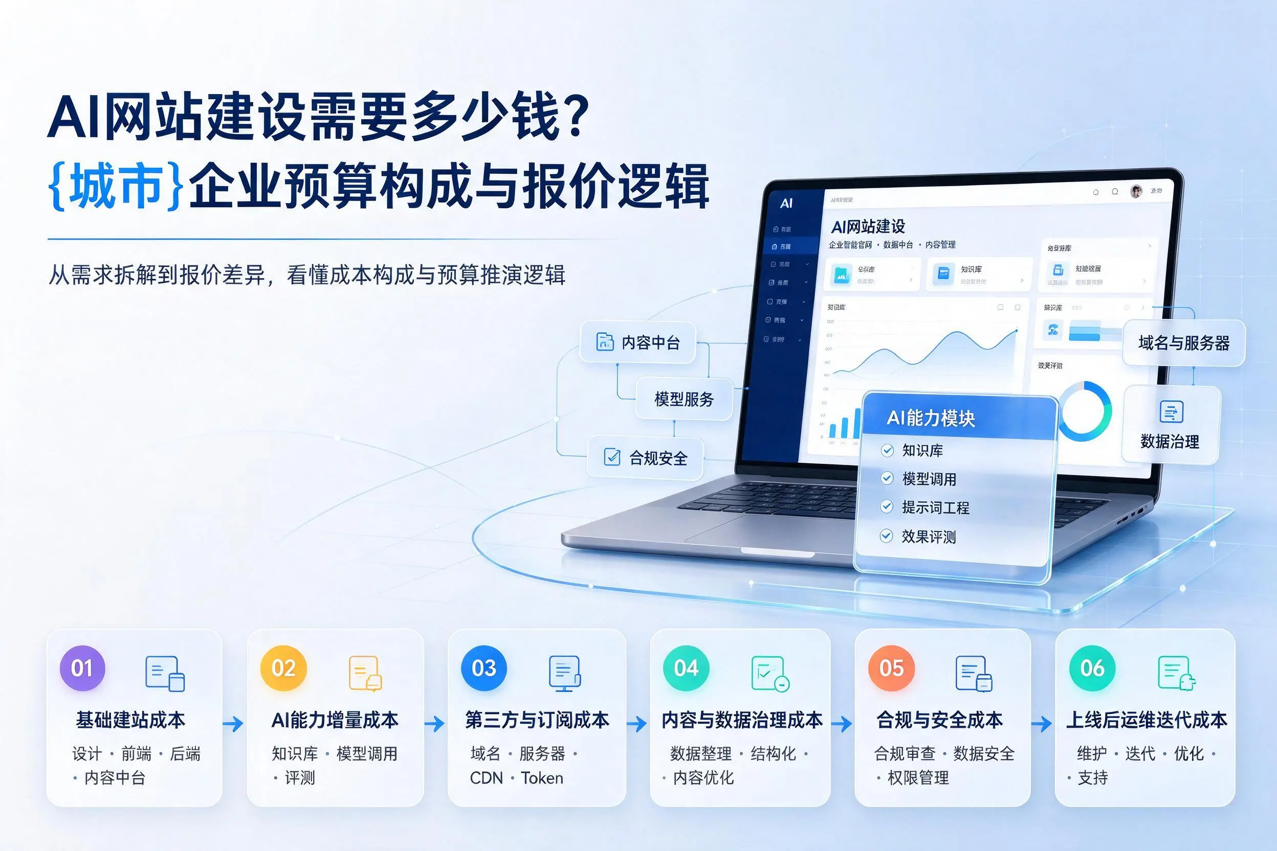 AI网站建设需要多少钱？台州企业预算构成与报价逻辑