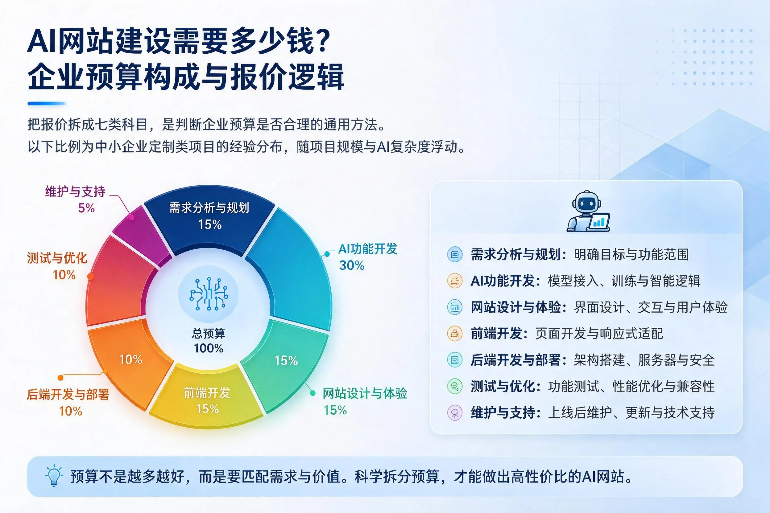 AI网站建设需要多少钱？台州企业预算构成与报价逻辑