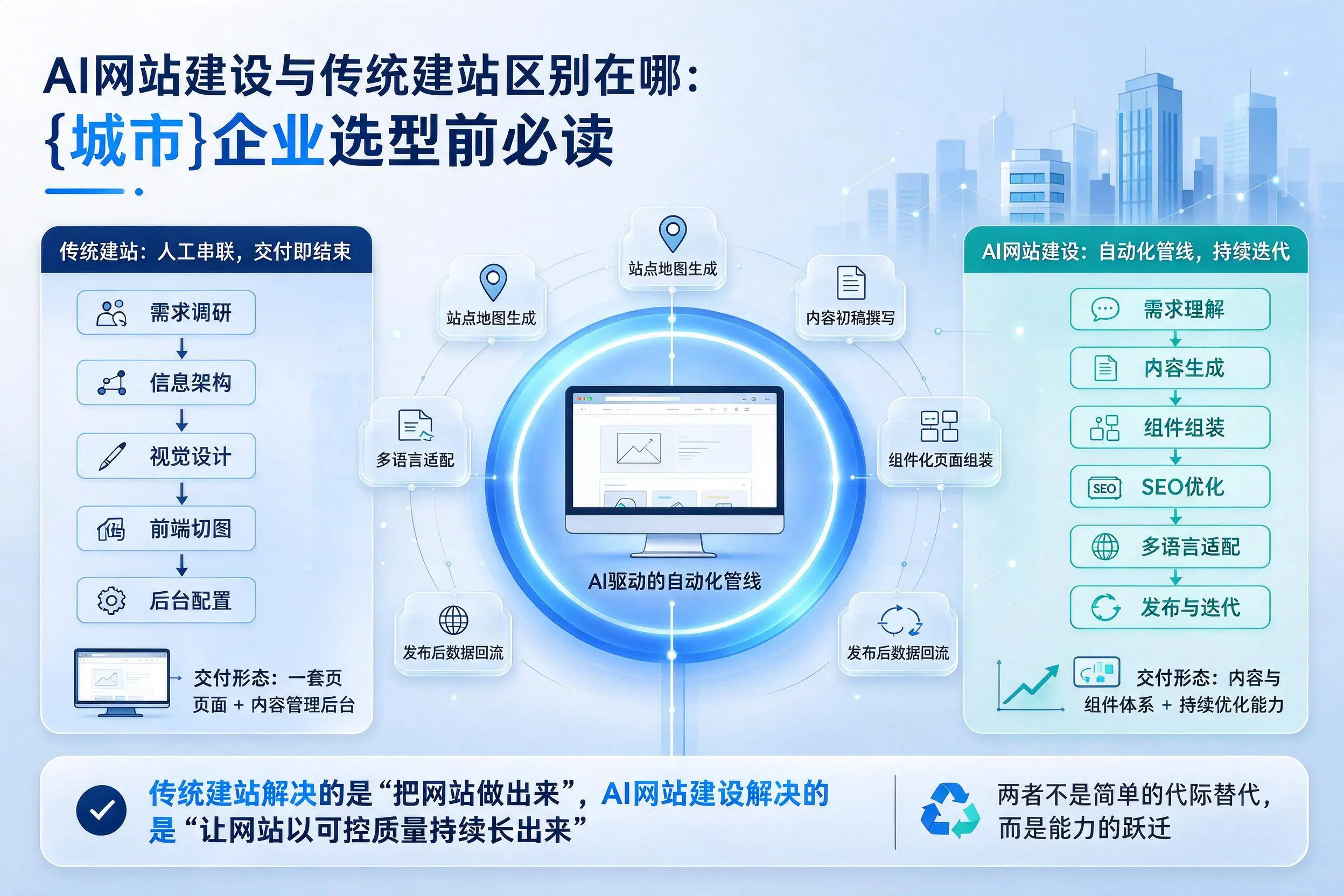 AI网站建设与传统建站区别在哪：台州企业选型前必读