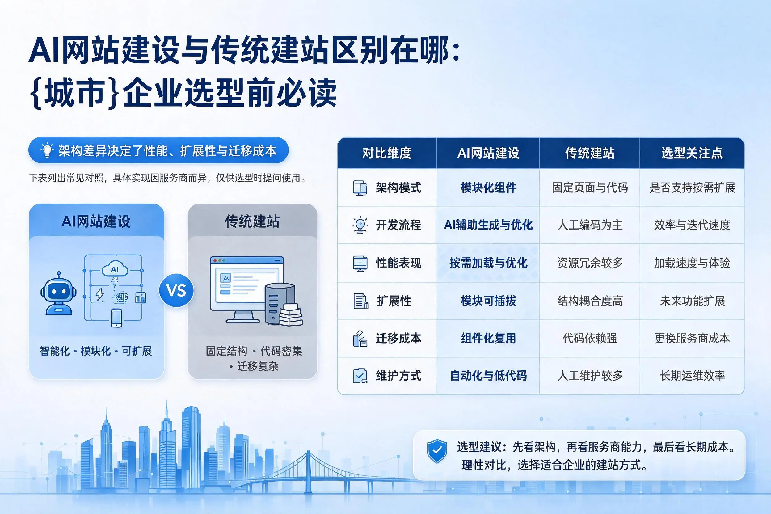 AI网站建设与传统建站区别在哪：台州企业选型前必读