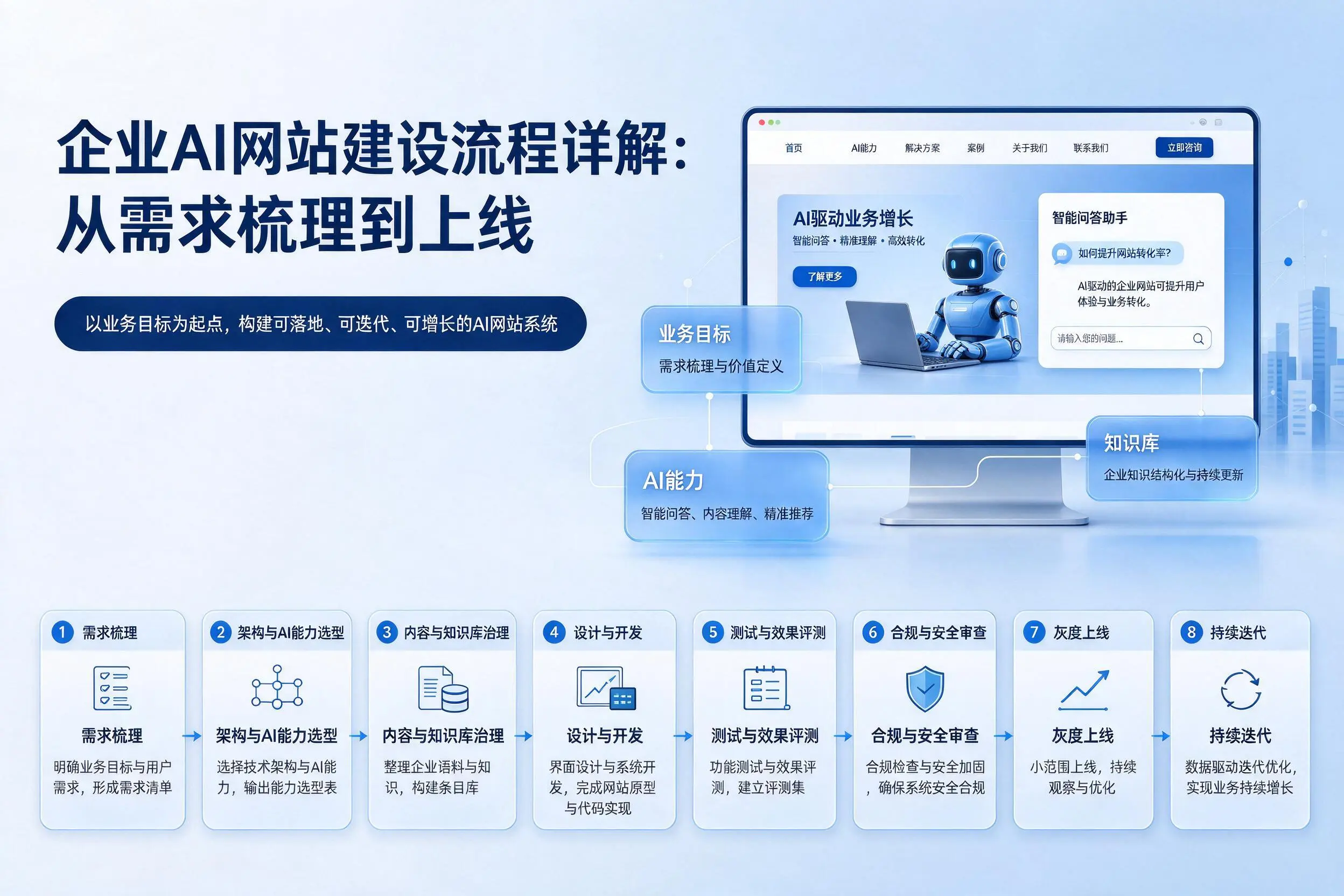 台州企业AI网站建设流程详解:从需求梳理到上线