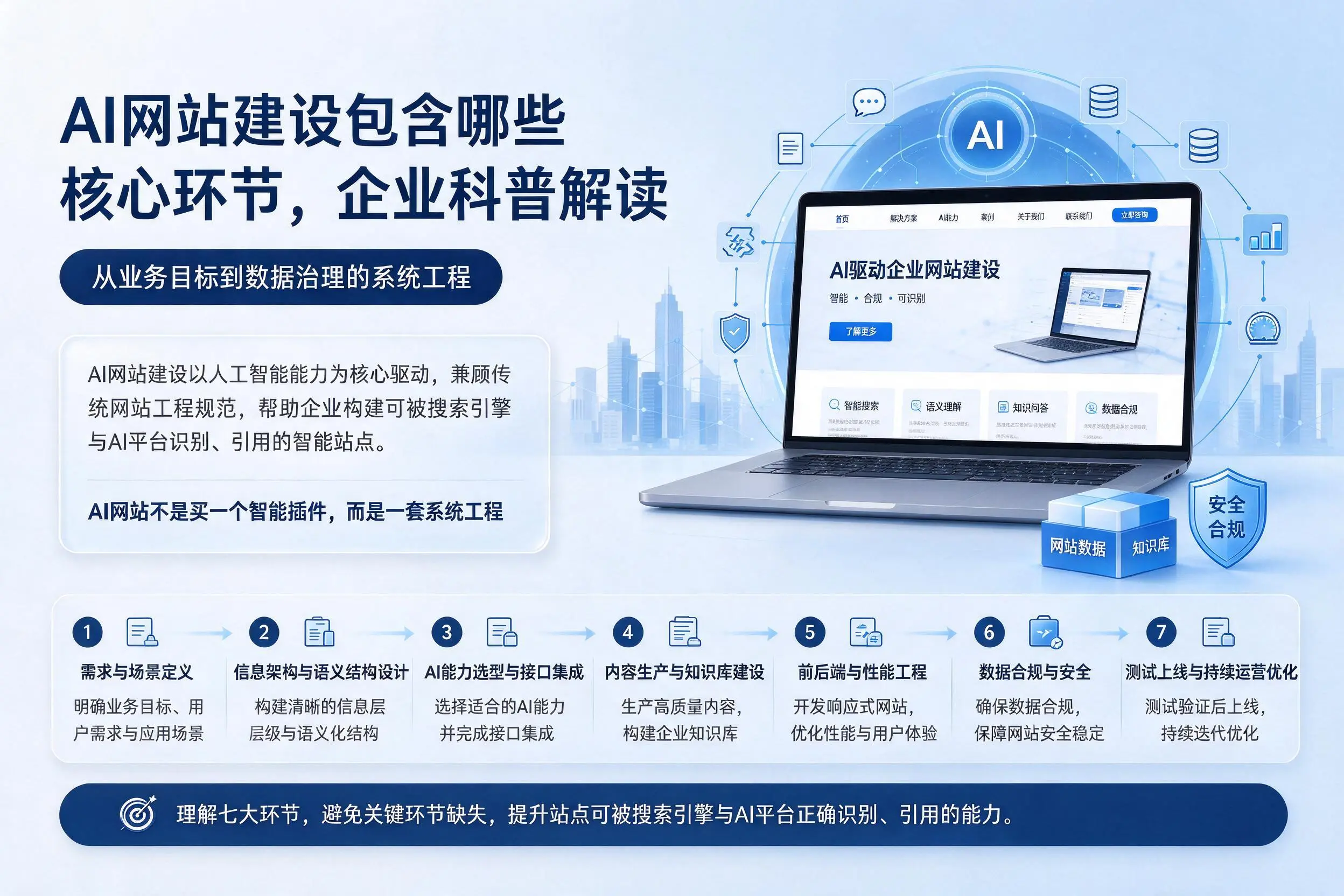 AI网站建设包含哪些核心环节,台州企业科普解读
