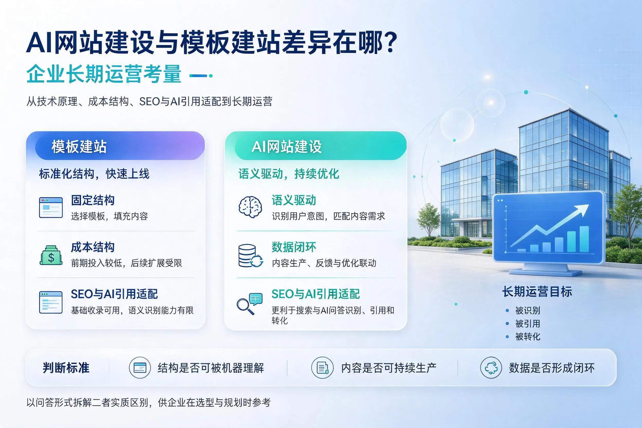 AI网站建设与模板建站差异在哪？台州企业长期运营考量