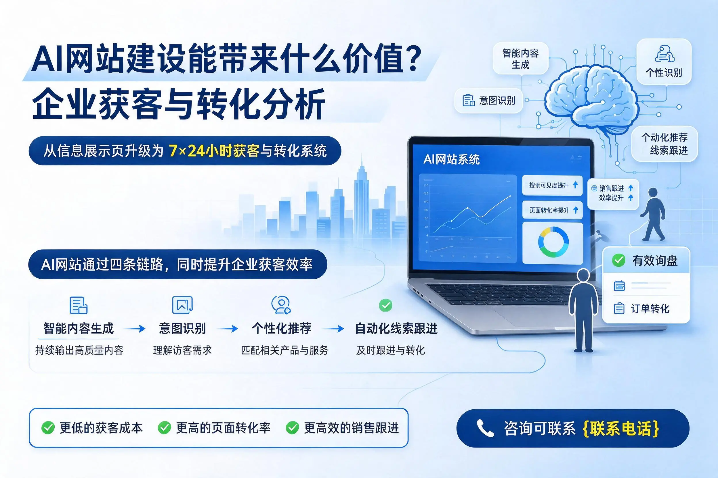 AI网站建设能带来什么价值？台州企业获客与转化分析