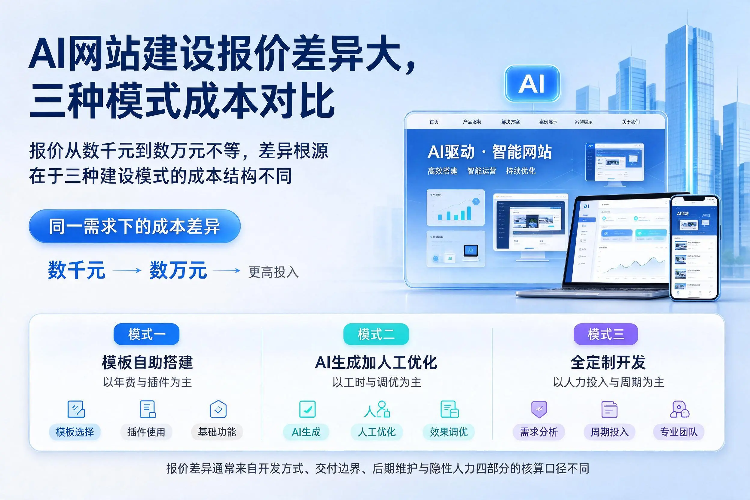 台州AI网站建设报价差异大，三种模式成本对比