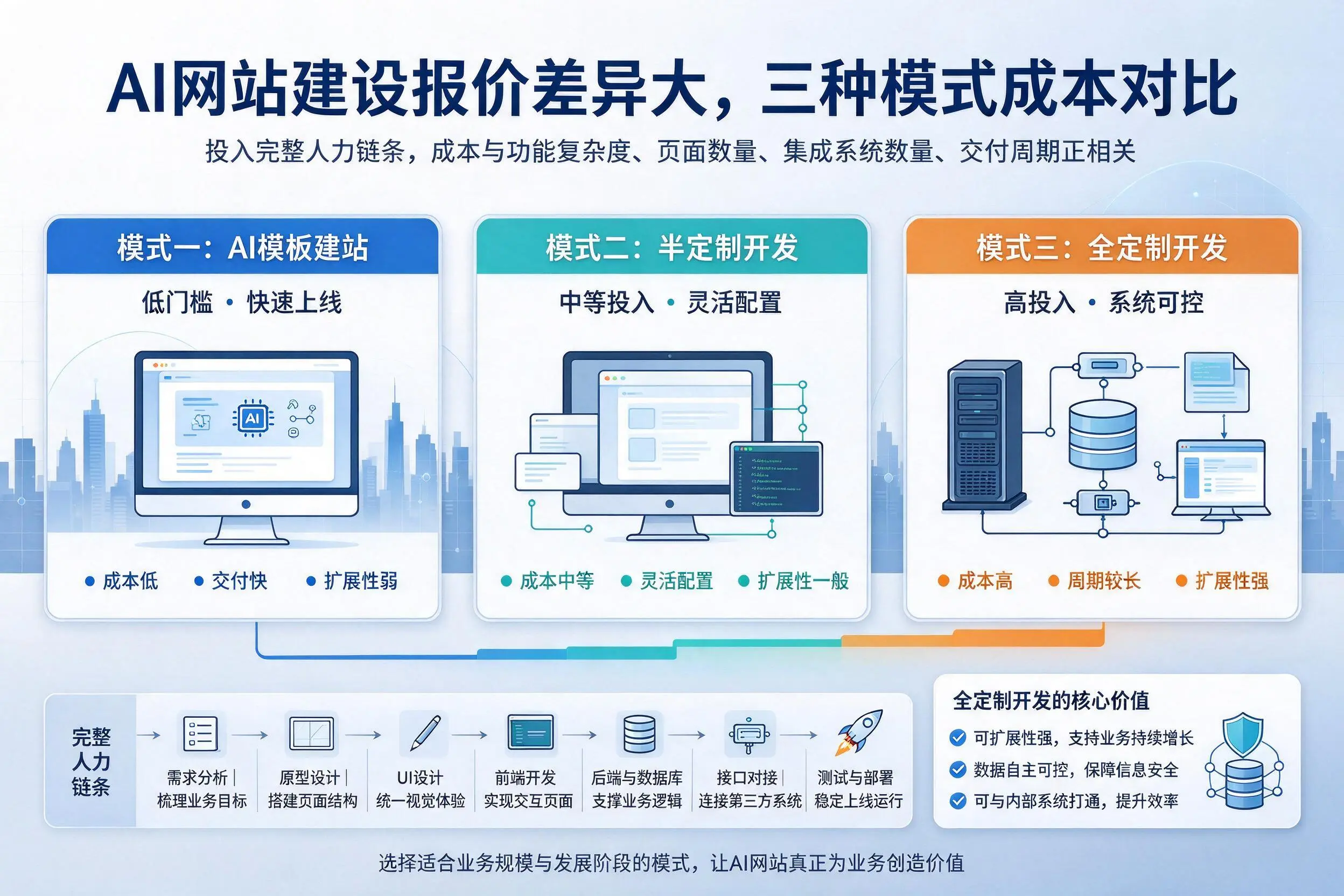 台州AI网站建设报价差异大，三种模式成本对比