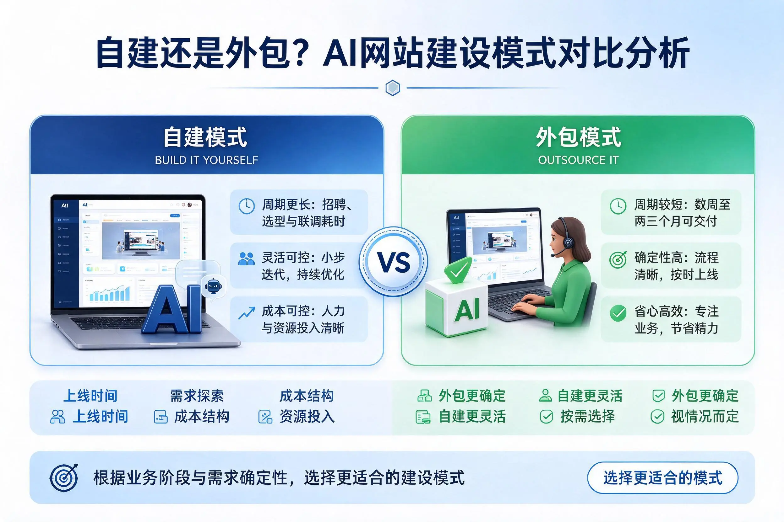 自建还是外包?台州AI网站建设模式对比分析