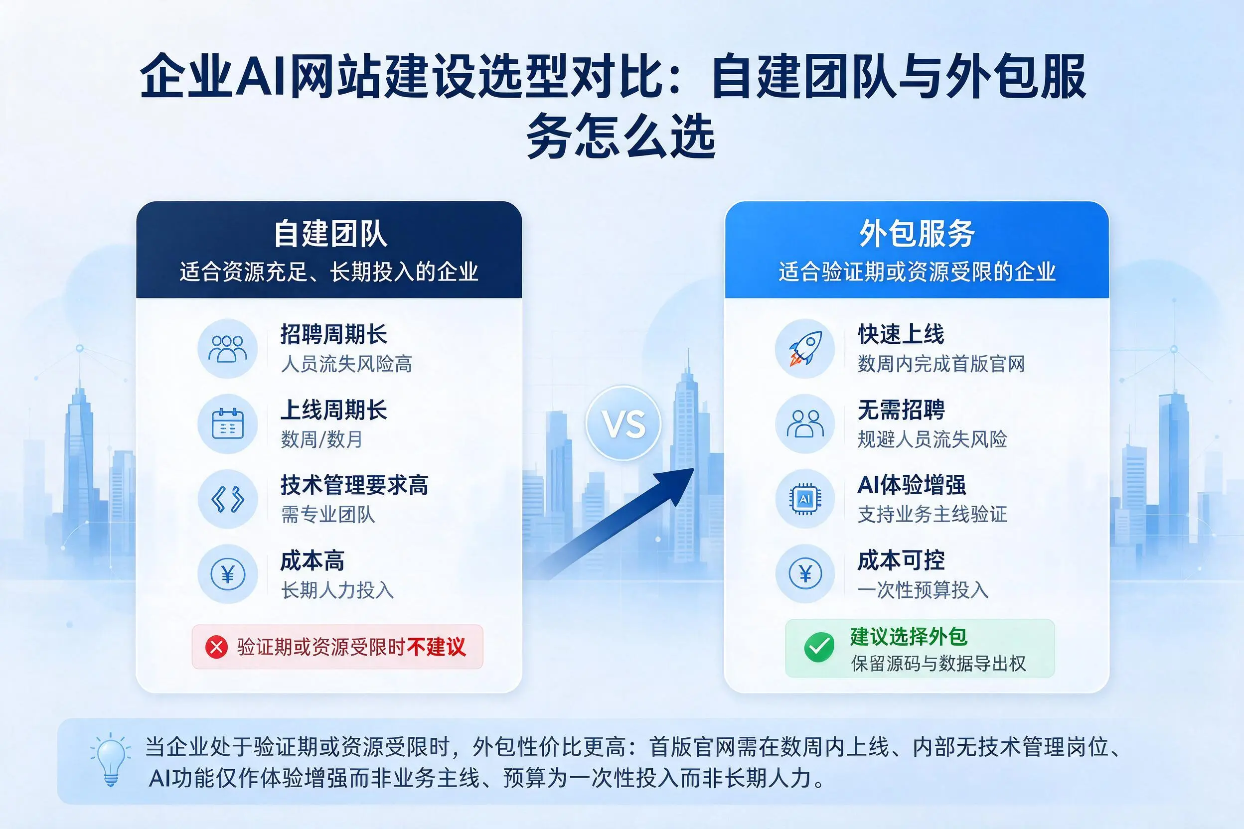 台州企业AI网站建设选型对比：自建团队与外包服务怎么选