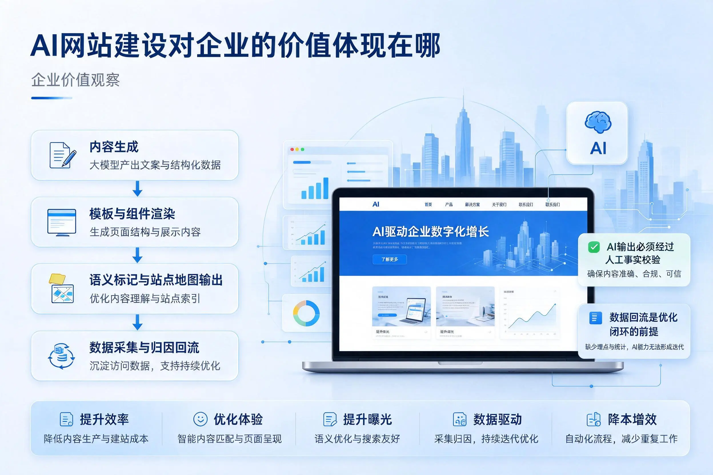 AI网站建设对企业的价值体现在哪，台州实践观察